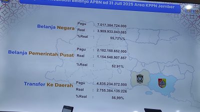 Realisasi Belanja APBN Per Juli 2025 Capai 50 Persen