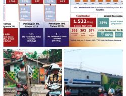 Perlintasan Sebidang Jadi Titik Rawan Angkutan Barang, 78 Persen Kecelakaan Terjadi Tanpa Penjagaan