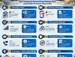 Program 100 Hari Kerja Kapolri:  Polri Dorong Pelayanan Humanis, Transparan dan Responsif